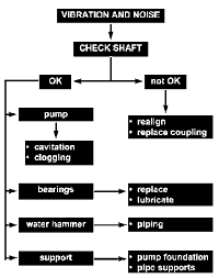 selecting an irrigation pump