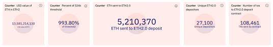 Well from someone who has been doing it for the last year i would have to say its a big fat yes! More Than 5 Million In Ethereum Worth 13 Billion Rests In The Eth2 Staking Contract Bitcoin News