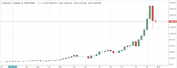 bitcoin price prediction for 2018 and 2019 get bitcoins