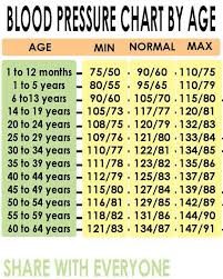 Blood Pressure Age Weight Chart Womens Blood Pressure Chart