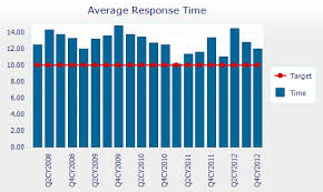 Police Response Times Rural Areas