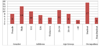 Chart Of Participants Demographic Data Source Own Data