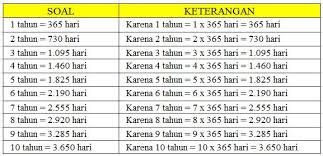 Semoga bermanfaat dan tetap belajar karena belajar itu mudah. 1 Tahun Berapa Hari Berikut Klarifikasi Terlengkap Ruang Belajar Siswa Kelas 4