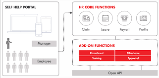 Solutions & services are designed by a team with deep industry knowledge across multiple domains & technology platforms. Hrms Iwv Cloud