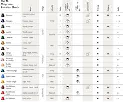 nespresso flavor and aroma capsule selection wheel