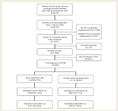 flow chart of patient participation and follow up pci