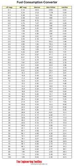 fuel consumption converter