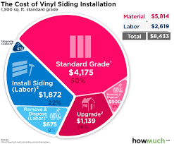 It also does cut down on noise pollution as well. How Much Does It Cost To Install Vinyl Siding