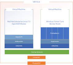 Managing Windows Containers With Red Hat Openshift Container Platform 3 11 Microsoft Tech Community