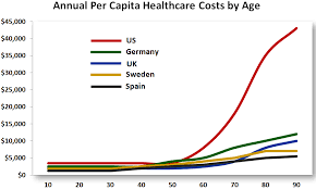 discuss health care spending by age and country the big