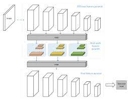 Belongie, feature pyramid networks for object detection, cvpr 2017. Sensors Free Full Text A Multipath Fusion Strategy Based Single Shot Detector Html