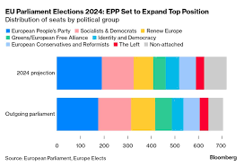 European Elections 2024: Live Results From Voting Across EU Nations -  Bloomberg