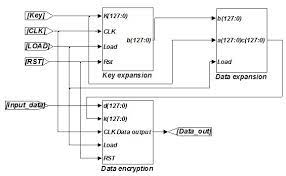 Rtl design is much closer to the behavioural design of a logic circuit as it models the data flow among different registers, and hence is much more intuitive. The Register Transfer Level Rtl Block Diagram Of The Proposed Area Download Scientific Diagram