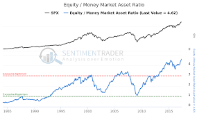 contra corner chart of the day cash on the sidelines the