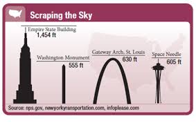 Solved Skyscrapers The Chart Shows The Heights Of Some Of
