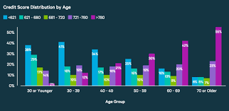 3 Studies Show The Average Credit Score By Age Generation