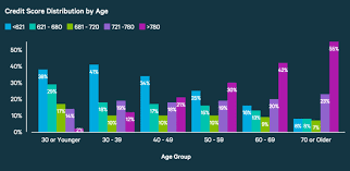 3 studies show the average credit score by age generation