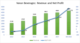 Outlier A Quick View Of Varun Beverages Moneycontrol Com