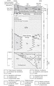 Generalized Stratigraphic Column For The Sw Salton Trough