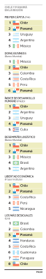 Tras la derrota del colombia vs argentina por las eliminatorias rusia 2018, los medios 'cafeteros' opinaron al respecto. El Modelo Economico De Panama Con El Que Desafia A Chile En Los Rankings La Tercera