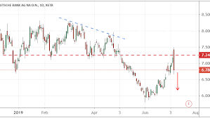 On 6 april 2018 the share price stood at €11.43. Is Deutsche Bank Another Bear Stearns