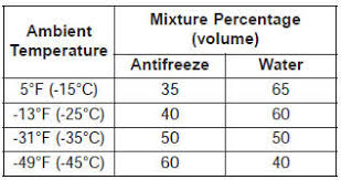 Kia Sorento Engine Coolant Maintenance Kia Sorento Xm