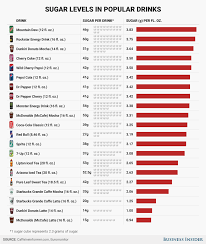 The Most Sugary Popular Beverages Sold In The United States