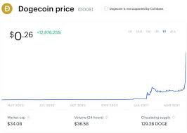 Ethereum price prediction 2021, eth price forecast. Bitcoin And Ethereum Are Being Left In The Dust By Dogecoin As The Memecoin Price Suddenly Rockets Is 1 Possible