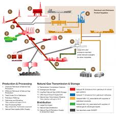Ghgrp And The Oil And Gas Industry Greenhouse Gas Reporting Program Ghgrp Us Epa