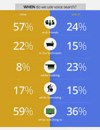 Infographic Google Study Finds Voice Search Most Used To Ask For Directions The Voice Social Media Infographic Funny Google Searches