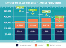 Choosing A Repayment Term Financial Aid Math College Ave