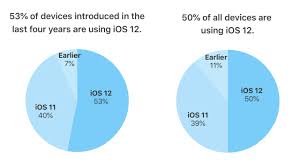 Apple Ios 12 Has Seen The Fastest Adoption Rate Running On