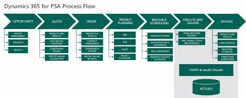 The Future Of Dynamics 365 For Project Service Automation Psa Microsoft Dynamics 365 Blog Microsoft Dynamics Resource Management Business Process
