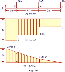 Bending Moment And Shear Force Diagram Of A Cantilever Beam