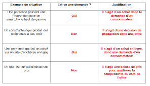 Demander une ou plusieurs lettres à un professeur peut être stressant, et les convenances sont rarement enseignées aux étudiants. Question 1 Comment Se Forment La Demande Et L Offre Sur Le Marche Melchior