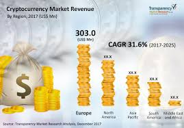 Overview market capitalization, charts, prices, trades and volumes. Cryptocurrency Market To Reach Us 6 702 1 Mn By 2025 Tmr