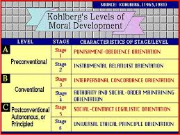 Kohlberg S Theory Moral Development Google Search Educational Psychology Kohlberg Moral Development Values Education
