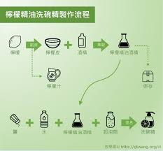 檸檬精油洗碗精製作流程 dishwashing liquid dishwasher diy