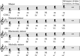 Roman Numeral Analysis Wikipedia