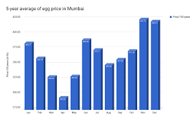 Surge In Wholesale Egg Prices Making It Costlier Than