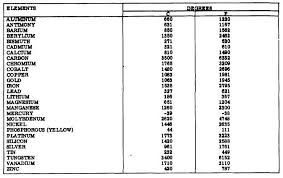 table a 20 melting points approximate