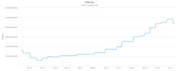 bitcoin mining difficulty sees biggest 2019 drop as hash