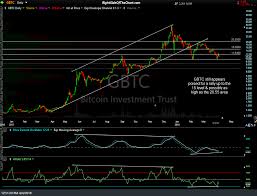 bitcoin gxbt gbtc still poised to rally right side of