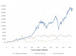 Home to the s&p 500® and dow jones industrial average®, s&p dow jones indices is the world's leading resource for benchmarks and investable indices. Us Stock Market Index Historical Chart Detikak