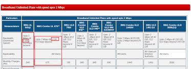 Join 2degrees unlimited broadband plan and get a limited time discount on your monthly rate plus a year of prime video and prime gaming on us. Challenging Bsnl S Wired Broadband Monopoly Could Drive Next Round Of Growth For Wireless Providers Telecomtalk