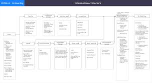Redesigning Zoom Onboarding Flow A Ux Case Study Onboarding Information Architecture Case Study