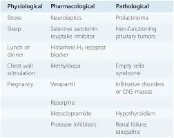 Image result for Hyperprolactinemia