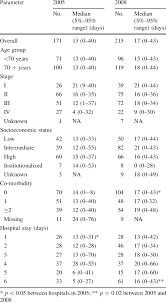 Some people may have signs that the cancer has spread to the liver with a large liver felt on exam, jaundice (yellowing of the skin or whites of the eyes), or trouble breathing from cancer spread to the lungs. Time From Diagnosis To First Treatment In Working Days Colon Cancer Download Table