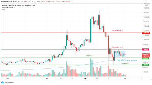 Should investors look to jump on the dip once again? Uc Sqbgk42eqlm