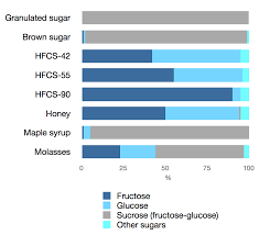 good sugar vs bad sugar know the differences factor75